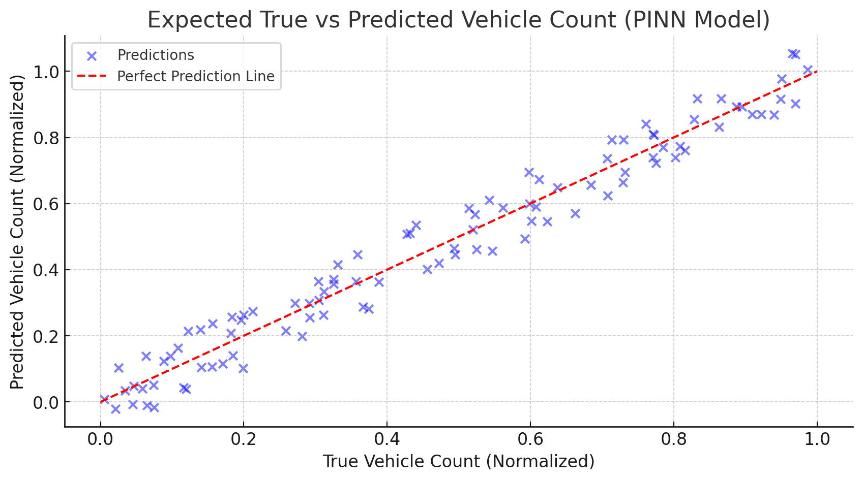 Traffic Analysis Output